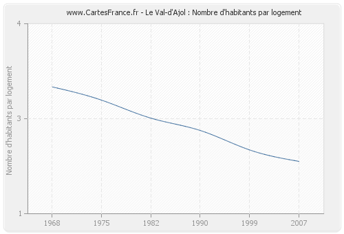 Le Val-d'Ajol : Nombre d'habitants par logement